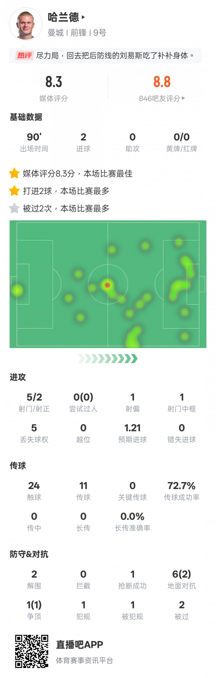  盡力了！哈蘭德本場數(shù)據(jù)：2射正2進球2解圍，評分8.3全場最高
