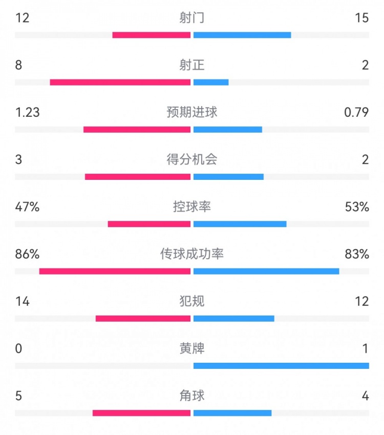 尤文2-1埃因霍溫數(shù)據(jù)：射門12-15，射正8-2，得分機會3-2