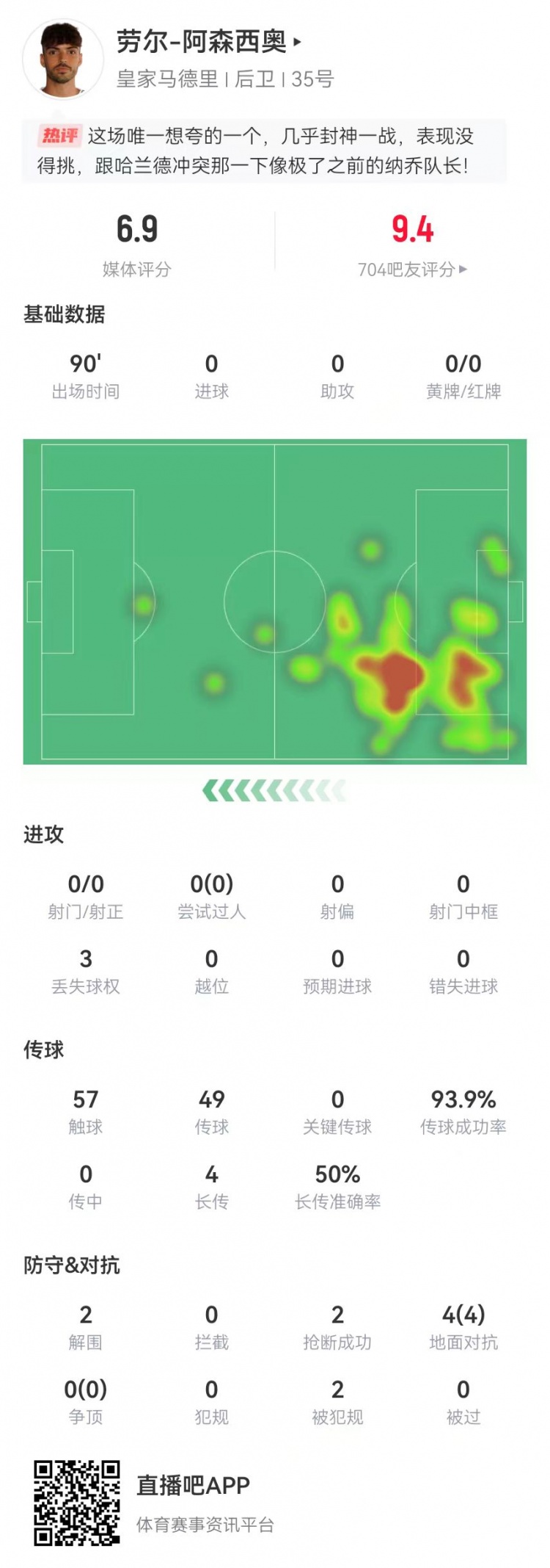  大心臟！勞爾-阿森西奧本場2解圍2搶斷1救險 4對抗4成功+2造犯規(guī)