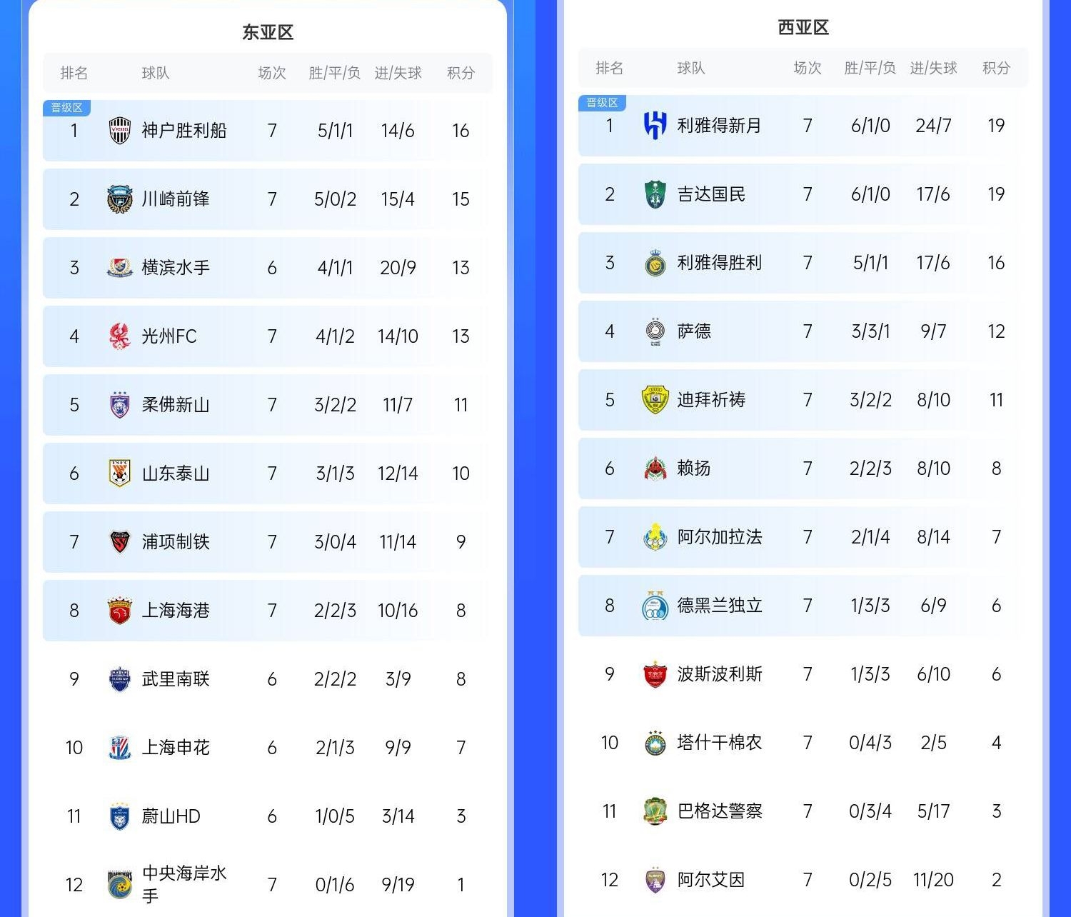  決賽日本vs沙特？亞冠東區(qū)J聯(lián)賽3隊前三，西區(qū)沙特聯(lián)3隊斷層領(lǐng)跑