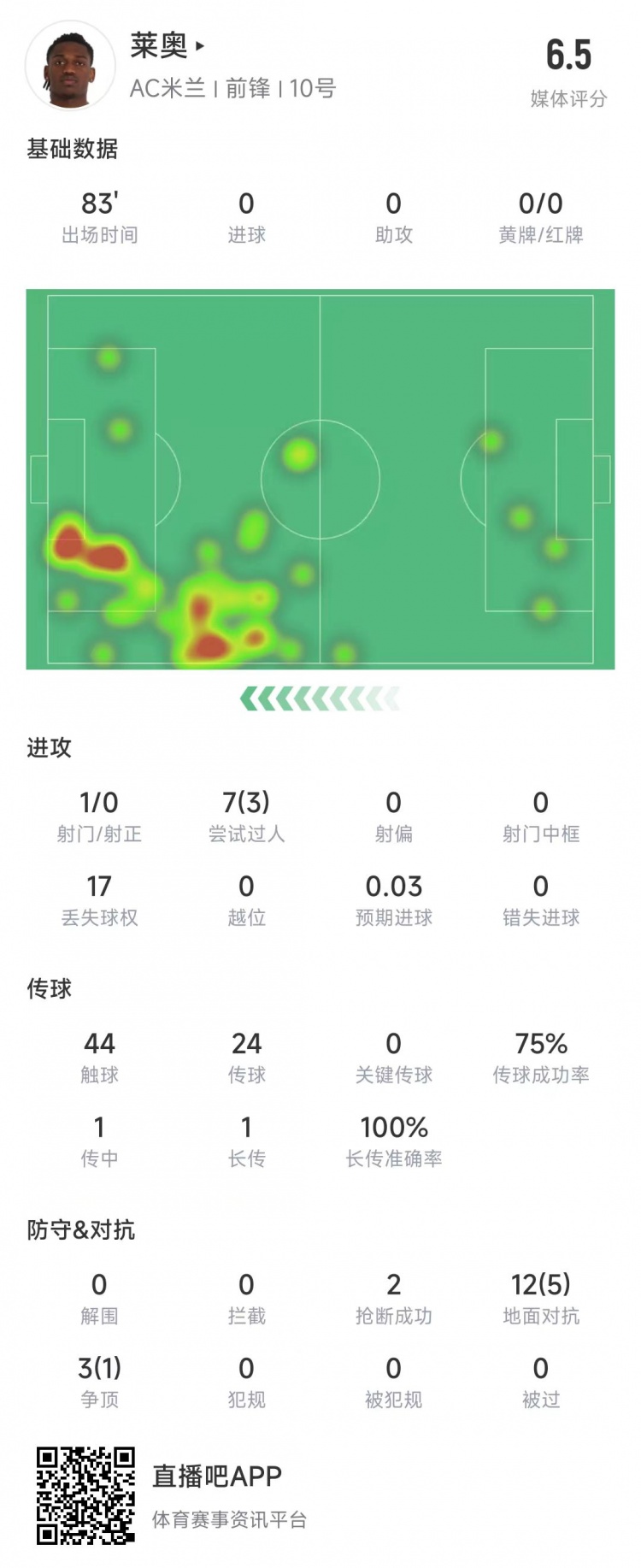  萊奧本場數(shù)據(jù)：1次射門0射正，15次對抗6次成功&獲評6.5分