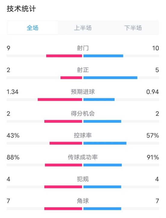  凱爾特人1-2拜仁全場數(shù)據(jù)：射門9-10，射正2-5，控球率43%-57%