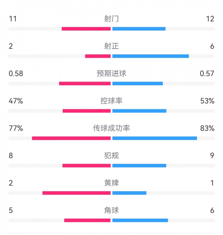  費(fèi)耶諾德1-0米蘭數(shù)據(jù)：射門11-12，射正2-6，預(yù)期進(jìn)球0.58-0.57