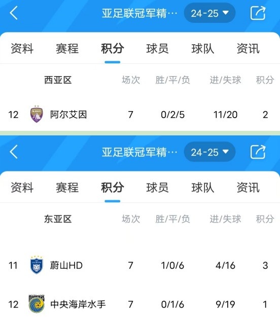  亞冠衛(wèi)冕冠軍阿爾艾因7場不勝，排名西亞區(qū)墊底提前出局