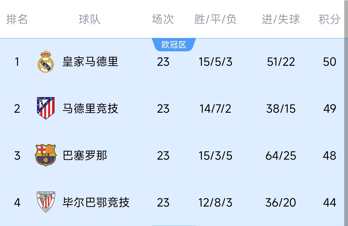  意不意外？五大聯(lián)賽領(lǐng)跑優(yōu)勢：西甲意甲僅1分，英超7德甲8法甲10