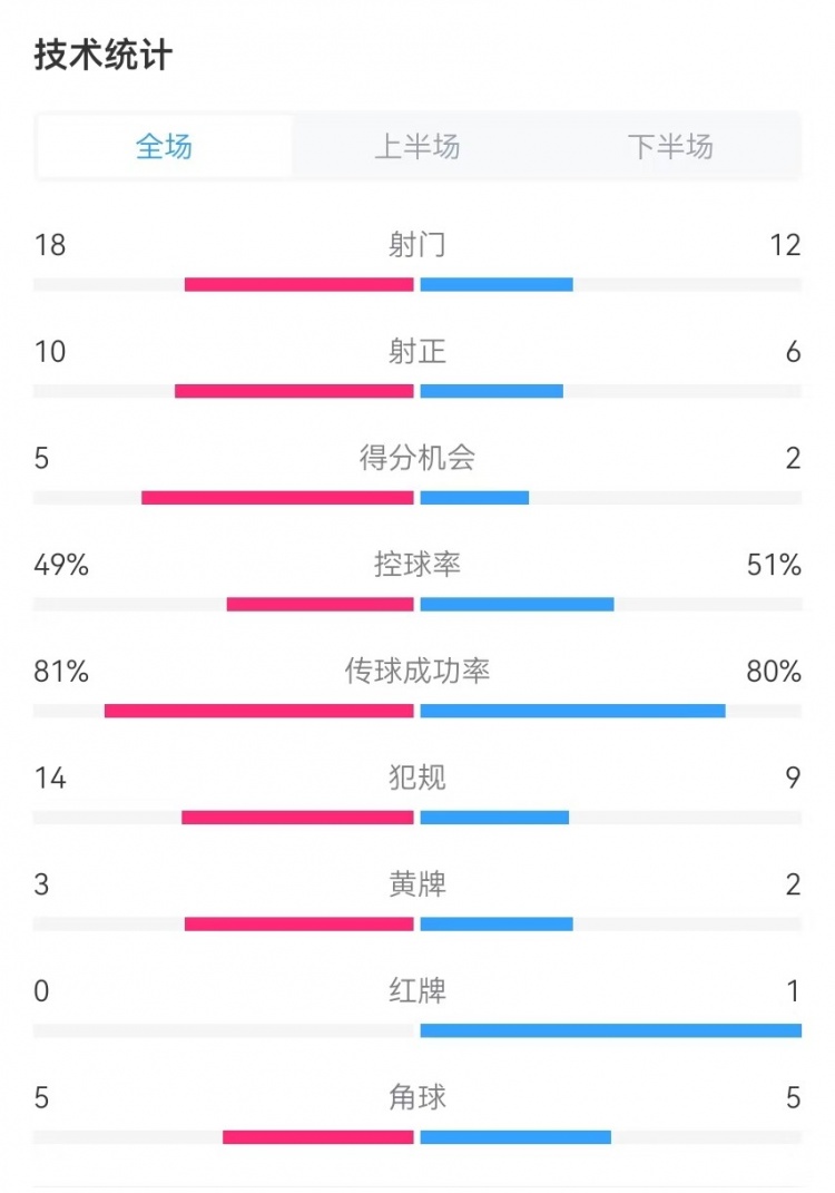  國(guó)民vs勝利全場(chǎng)數(shù)據(jù)：射門(mén)18-12、射正10-6、得分機(jī)會(huì)5-2