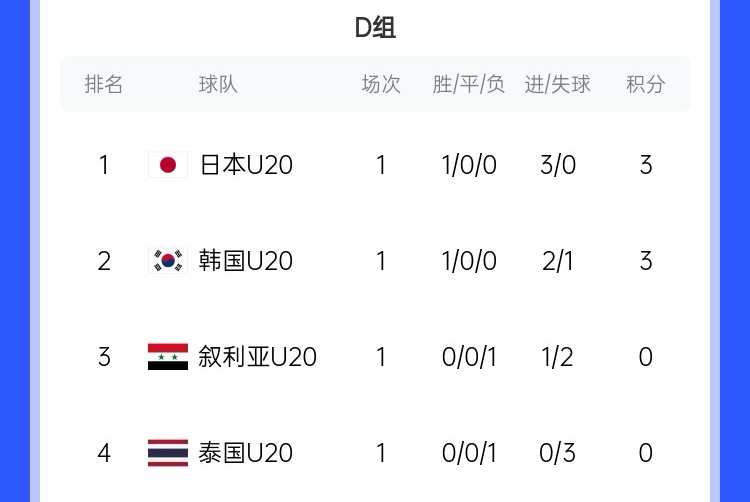  U20亞洲杯D組積分榜：日韓開(kāi)門(mén)紅分列前二，泰國(guó)下輪輸韓國(guó)將出局