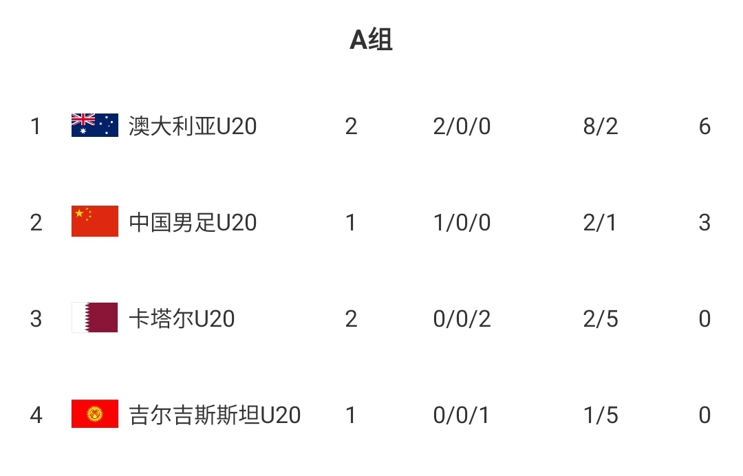  U20國(guó)青贏球即提前出線！積分榜：澳大利亞6分第一，卡塔爾0分第3