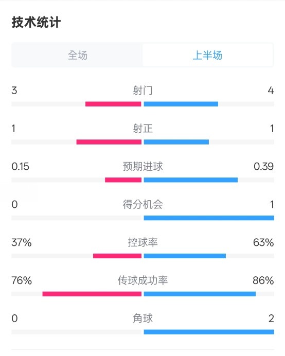  藍(lán)狐半場(chǎng)暫0-0阿森納數(shù)據(jù)：射門3-4，射正1-1，控球率37%-63%