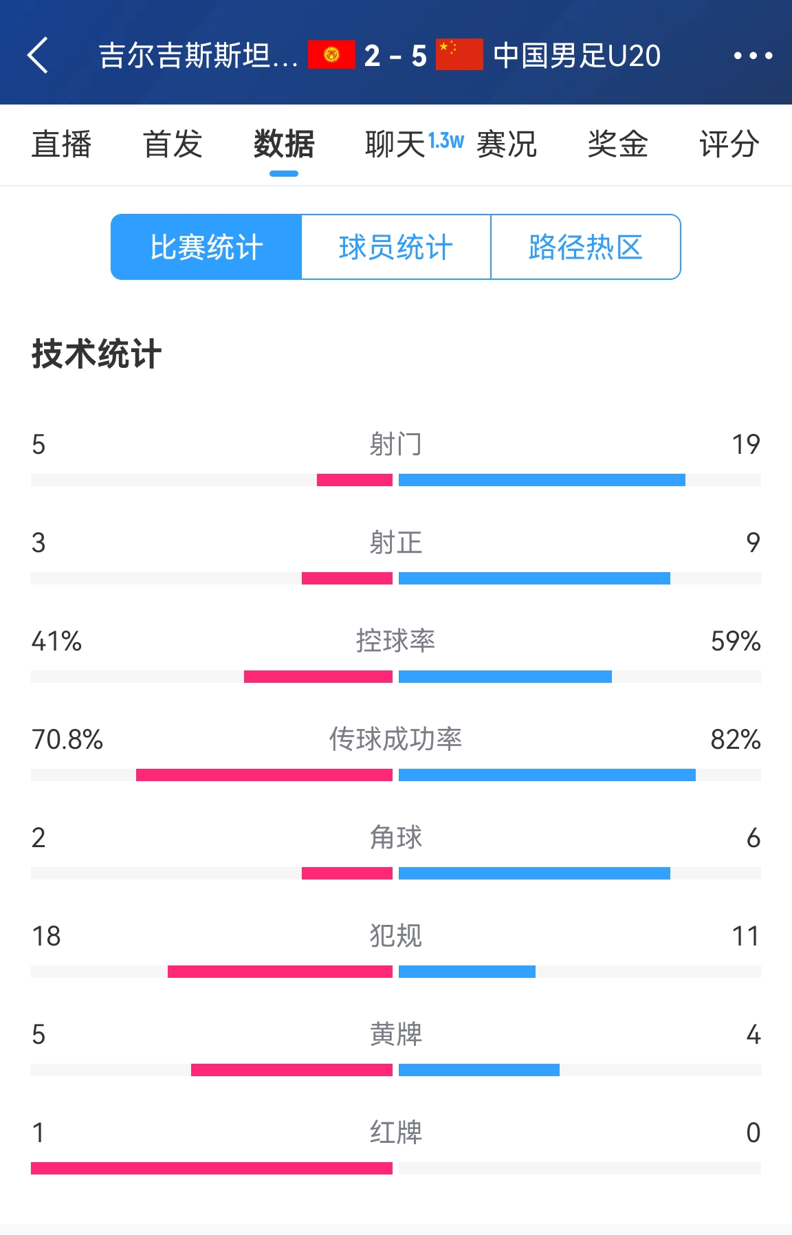  碾壓！國(guó)青5比2吉爾吉斯斯坦數(shù)據(jù)：控球率59%-41%，射門19-5