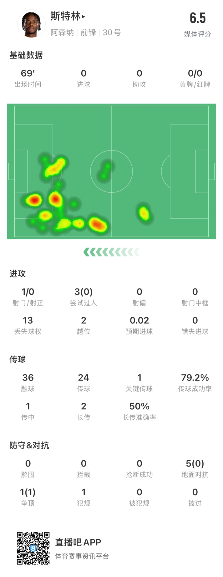  斯特林本場數(shù)據(jù)：出戰(zhàn)69分鐘13次丟失球權(quán)，傳球成功率79.2%