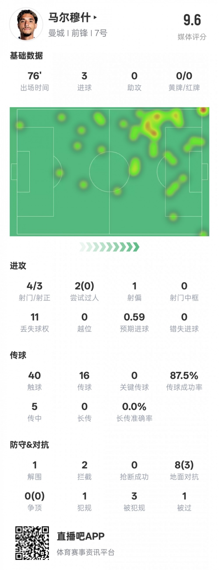  馬爾穆什本場(chǎng)比賽數(shù)據(jù)：3射正3進(jìn)球&1解圍2攔截，評(píng)分9.6