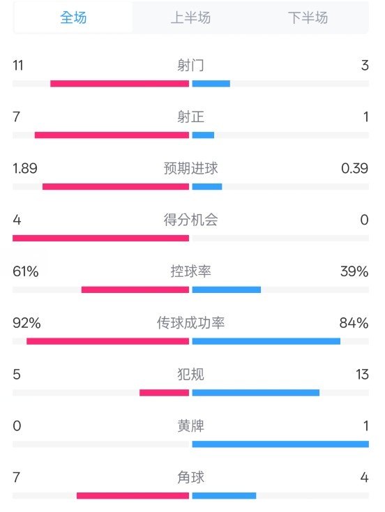  壓制！曼城4-0紐卡全場數(shù)據(jù)：射門11-3，射正7-1，控球率61%-39%