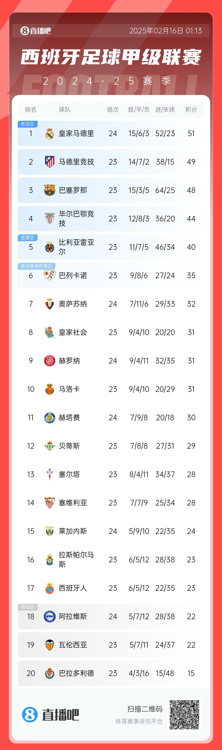  西甲積分榜：皇馬聯(lián)賽3場不勝，先賽只領先馬競2分
