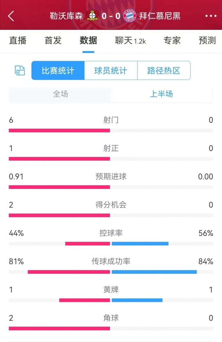  碾壓！拜仁半場(chǎng)0射門，藥廠半場(chǎng)射門6、得分機(jī)會(huì)2、預(yù)期進(jìn)球0.91