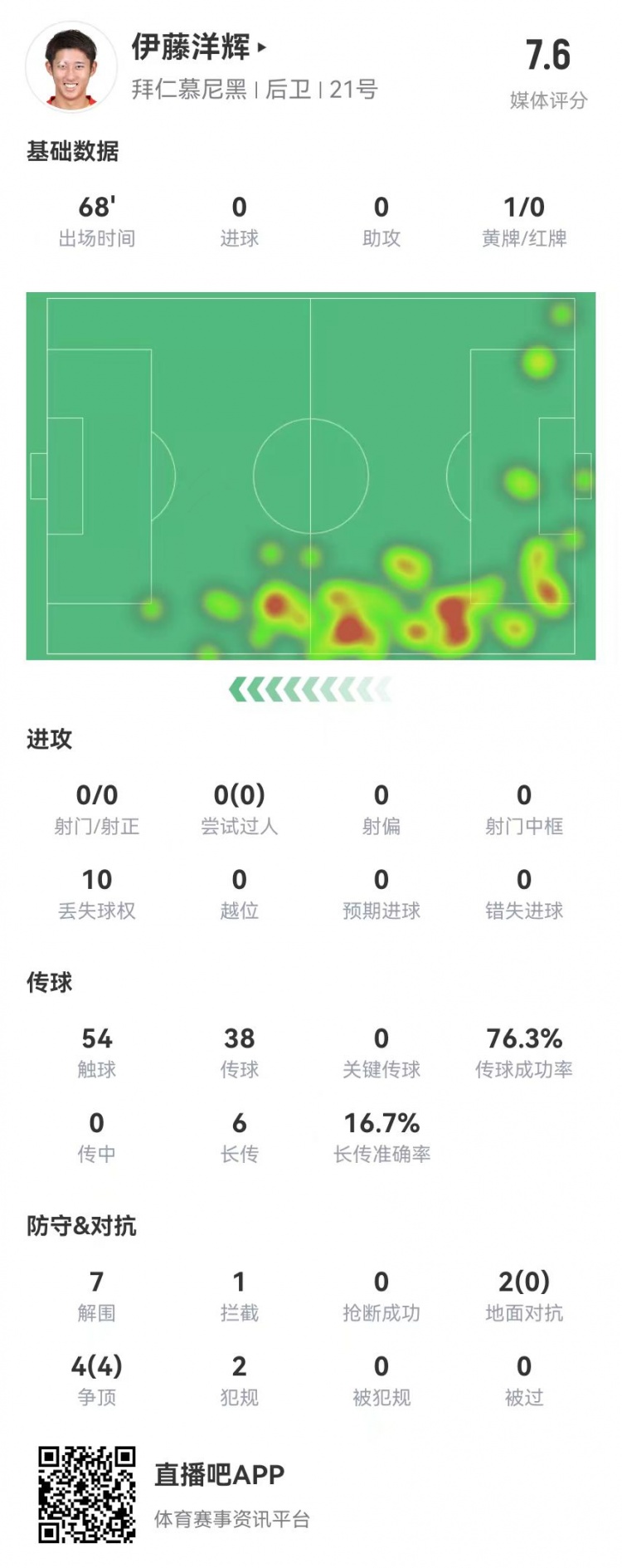  伊藤洋輝拜仁德甲首秀：7解圍+1門線解圍，6長(zhǎng)傳1成功 獲評(píng)7.6分