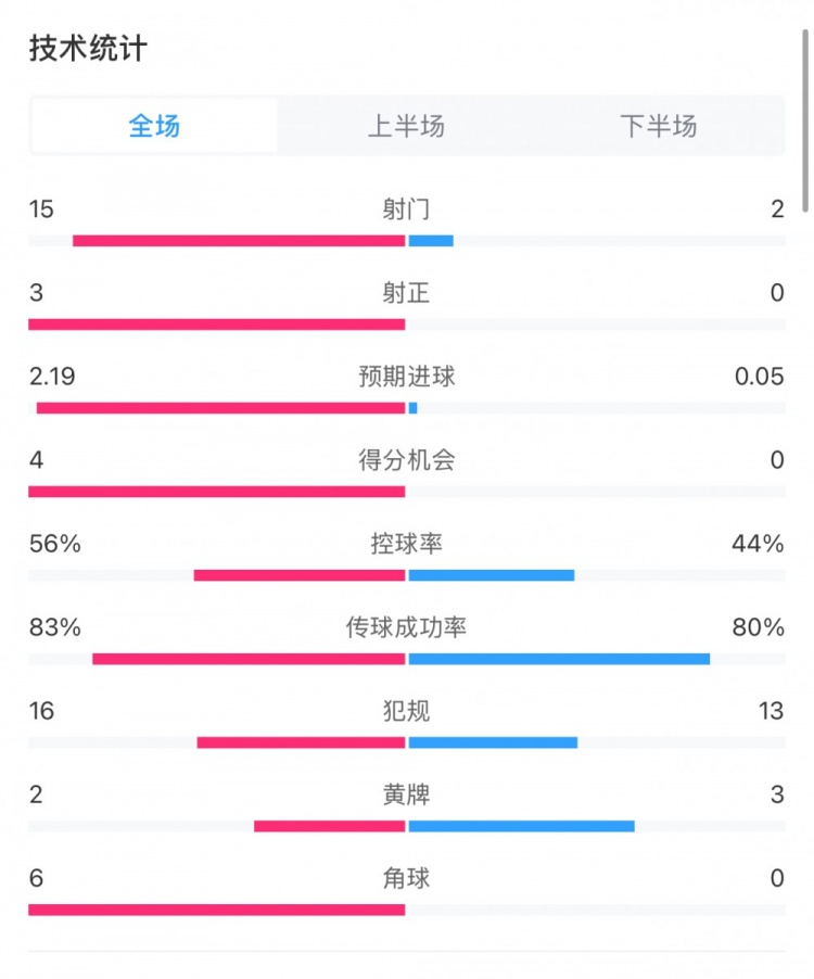  藥廠0-0拜仁全場數(shù)據(jù)：射門15-2，射正3-0，得分機會4-0