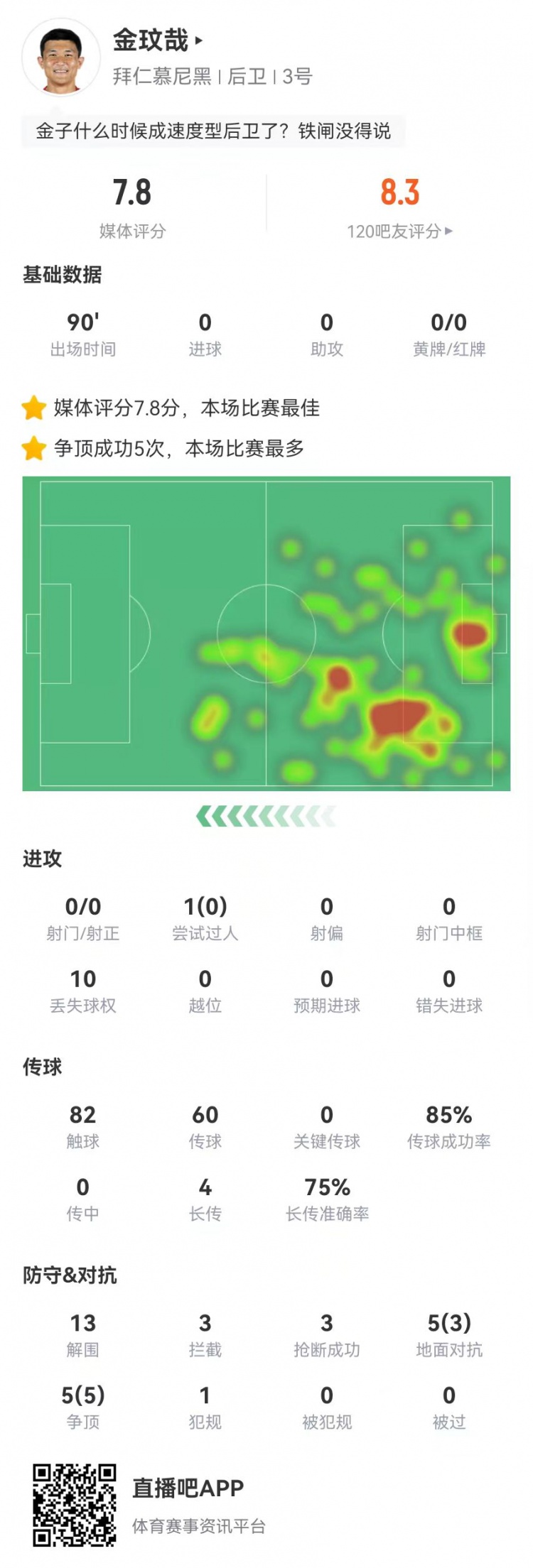  空霸！金玟哉本場13解圍3攔截3搶斷1封堵 10對抗8成功 4長傳3成功