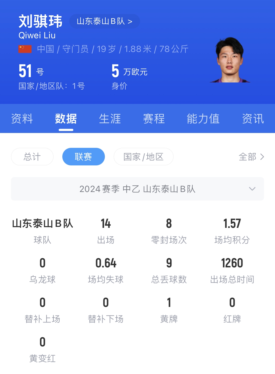  有腳下、有自信！國(guó)青門(mén)將劉騏瑋門(mén)晃倒上搶的對(duì)手