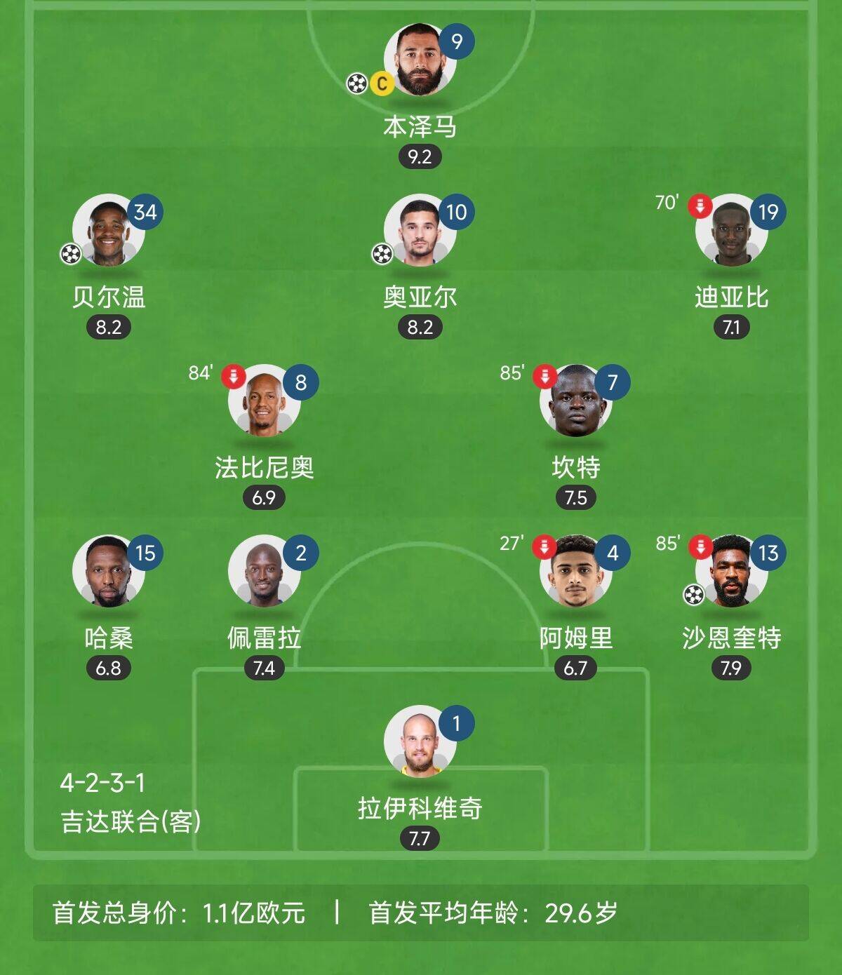  “三內(nèi)援”出戰(zhàn)！吉達(dá)聯(lián)合昨晚首發(fā)8外援總身價(jià)上億：本澤馬領(lǐng)銜