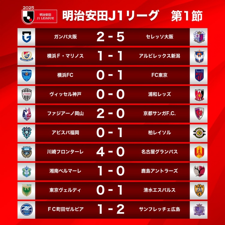  新賽季J1首輪情況：大阪櫻花5-2大阪鋼巴，川崎前鋒4-0名古屋鯨八