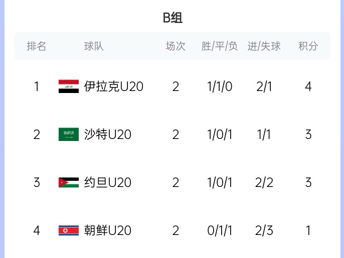  末輪亂斗！U20亞洲杯B組積分榜：伊拉克4分居首，沙特、約旦3分