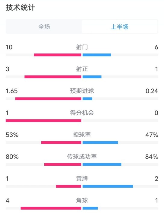  利物浦半場2-0狼隊(duì)數(shù)據(jù)：射門10-6，射正3-1，控球率53%-47%