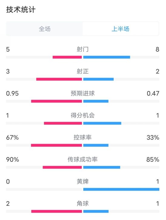  熱刺1-0曼聯半場數據：射門5-8，射正3-2，控球率67%-33%