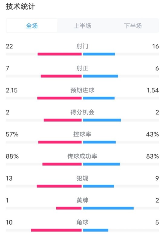  熱刺1-0曼聯(lián)全場(chǎng)數(shù)據(jù)：射門22-16，射正7-6，控球率57%-43%