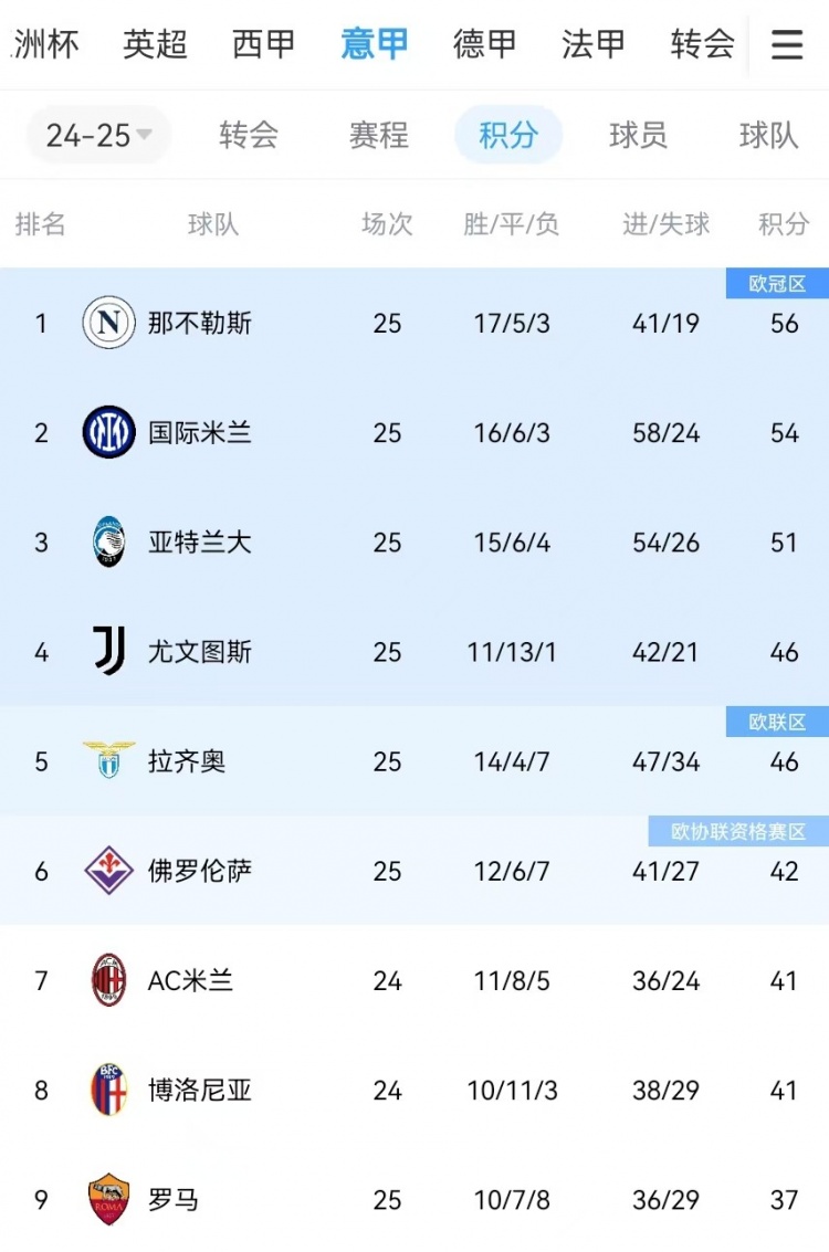  你剎我停！意甲前二本月7戰(zhàn)共1勝：那不勒斯3輪3分、國米4輪4分