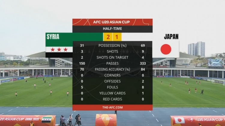  日本U20半場(chǎng)控球率近7成、射門9次，敘利亞U20隊(duì)2次射正進(jìn)2球