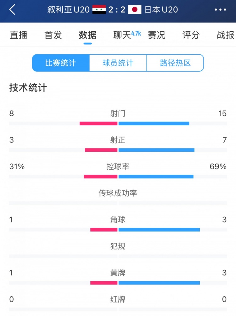  得勢不得勝，日本vs敘利亞全場數(shù)據(jù)：控球73開，射門是對手近2倍