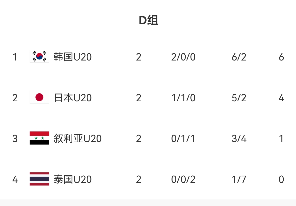  U20亞洲杯D組出線形勢(shì)：日本末輪不敗即晉級(jí)，敘利亞需大勝泰國(guó)