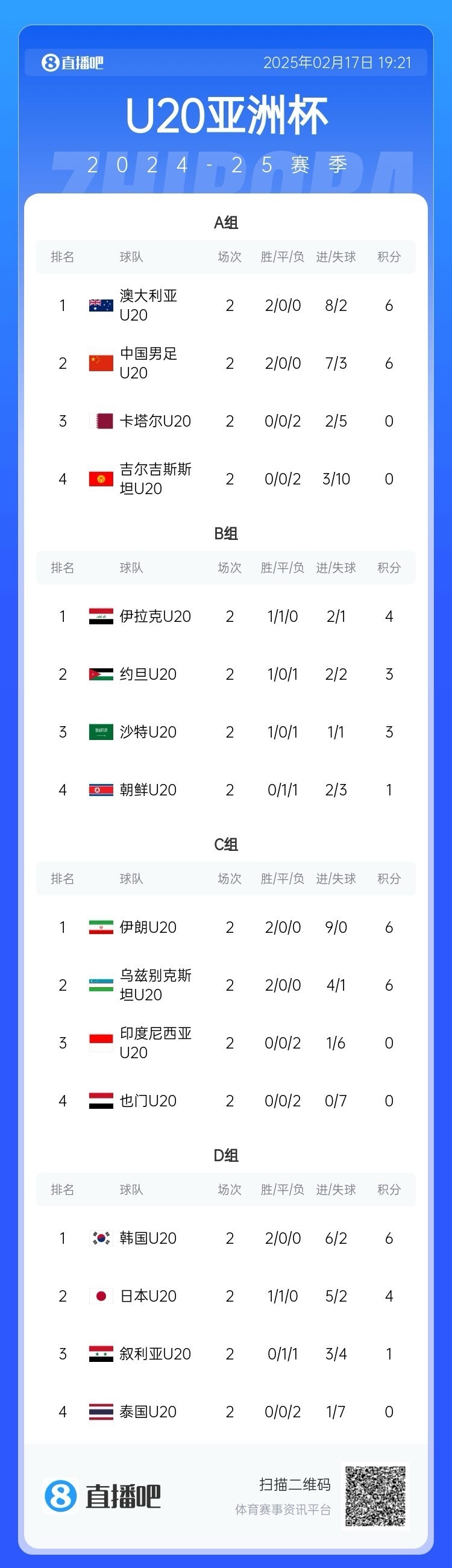  U20亞洲杯小組賽第二輪結(jié)束，中國、澳大利亞、韓國等5隊(duì)提前出線