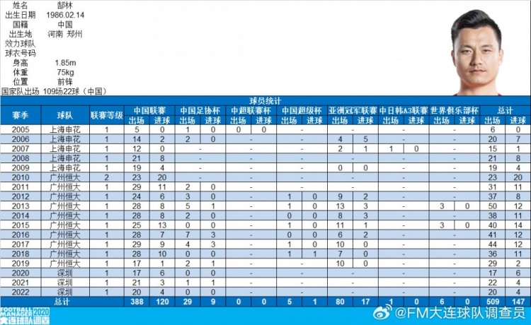  郜林生涯數(shù)據(jù)：俱樂部509場147球，國家隊109場22球