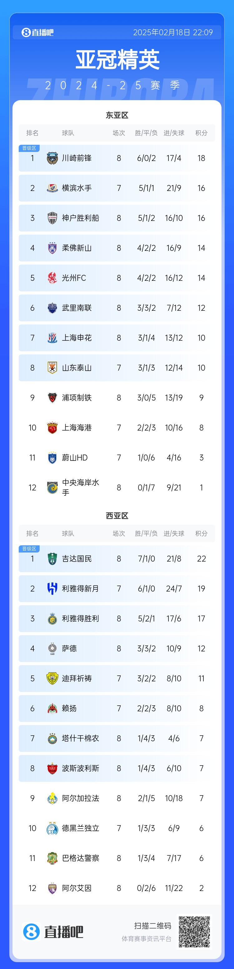  亞冠積分榜：申花10分結束聯(lián)賽階段暫升晉級區(qū)，泰山海港明日出戰(zhàn)