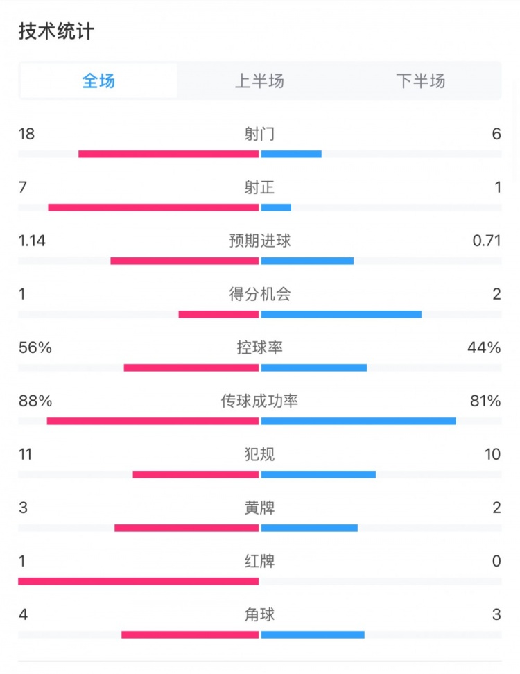  米蘭1-1費耶諾德全場數(shù)據(jù)：控球率56%-44%，射門18-6，射正7-1