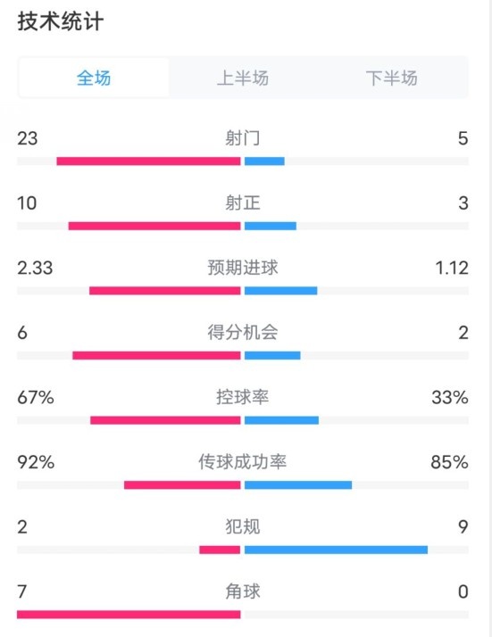  拜仁1-1凱爾特人數(shù)據(jù)：射門23-5，射正10-3，控球率67%-33%