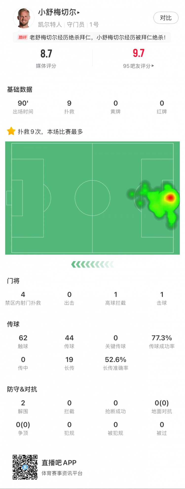  小舒梅切爾對陣拜仁數(shù)據(jù)：9次成功撲救，1次擊球，1次高球攔截