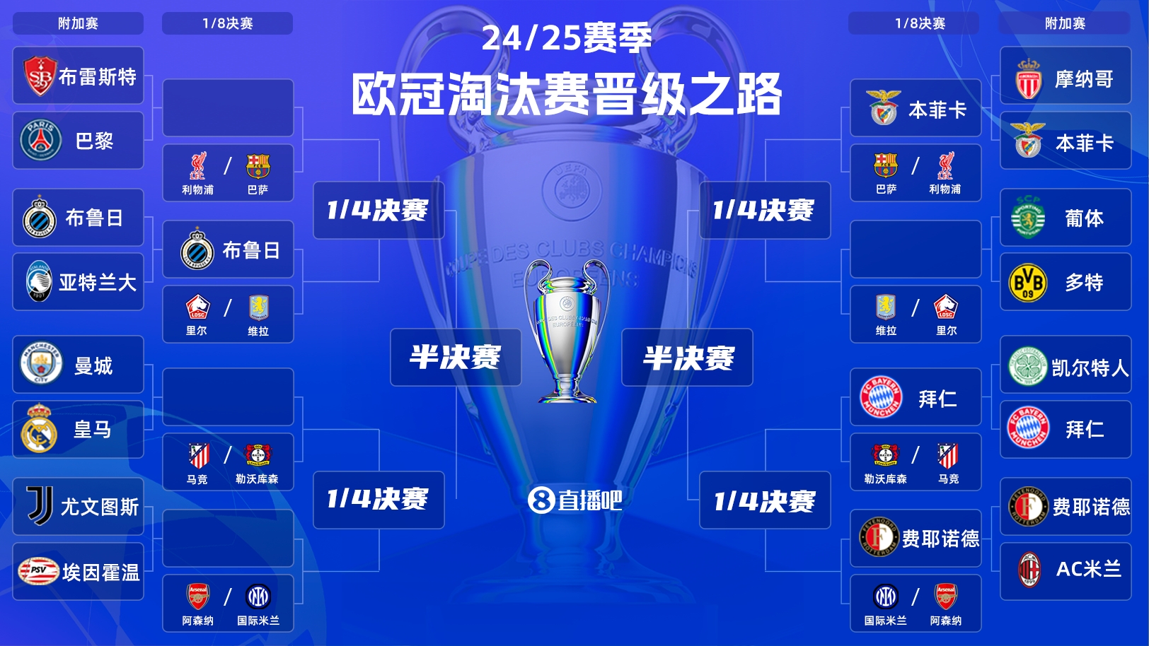  一目了然！歐冠晉級之路：皇馬/曼城、拜仁、馬競、藥廠必有大戰(zhàn)