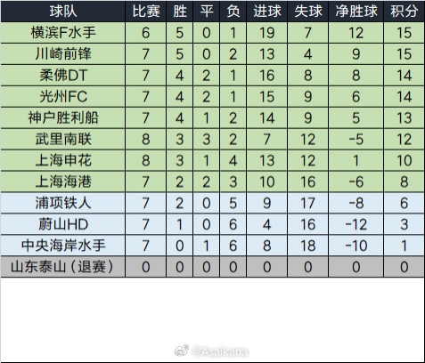  泰山退賽已完賽的比賽將均視為取消，積分榜重算如下