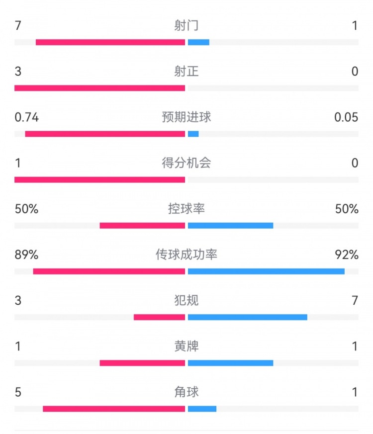  皇馬2-0曼城半場數(shù)據(jù)：皇馬7射3正，曼城僅1射0正，控球率五五開