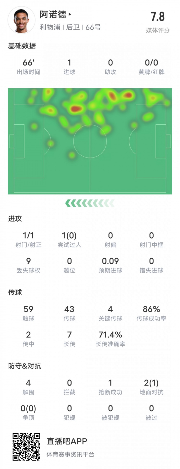  阿諾德本場比賽數(shù)據(jù)：1進(jìn)球4關(guān)鍵傳球4解圍，評分7.8