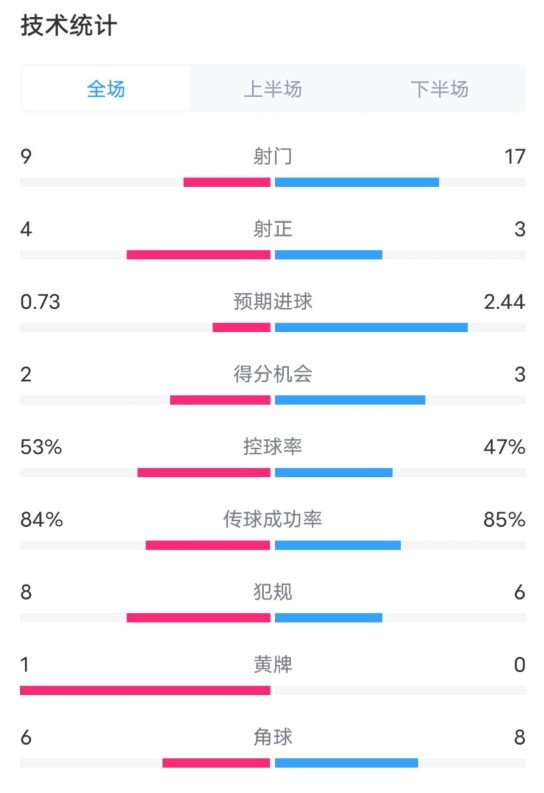  維拉2-2利物浦全場數(shù)據(jù)：射門9-17，射正4-3，控球率53%-47%