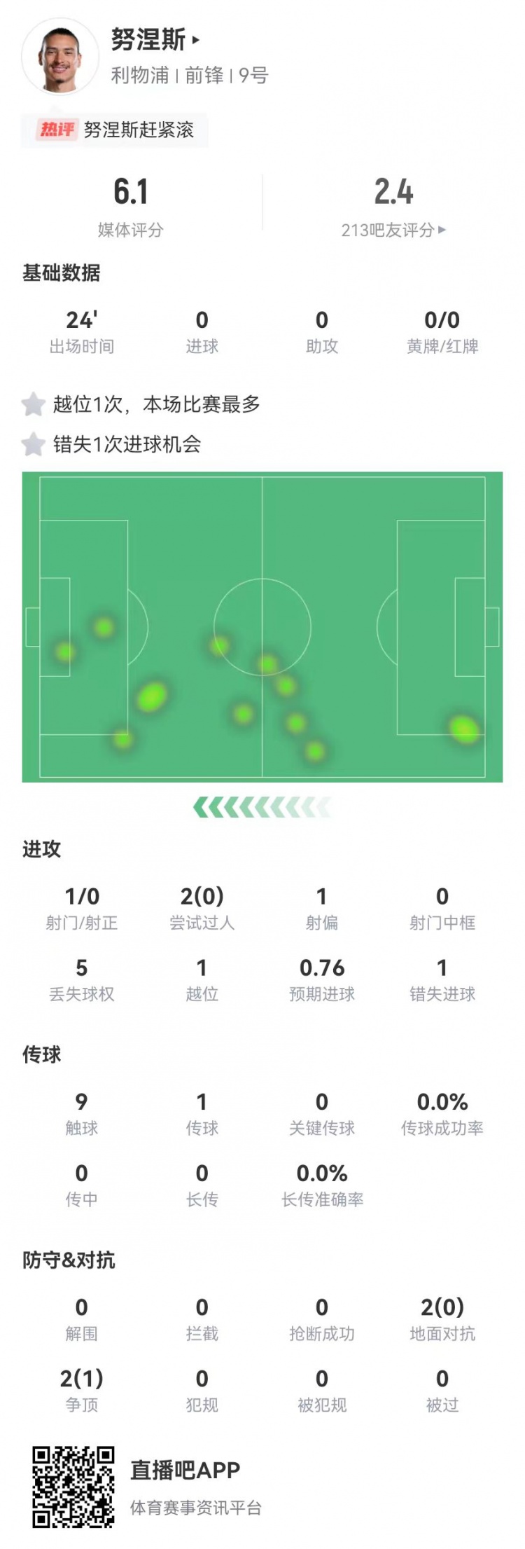  努涅斯本場替補1射門1失良機，4對抗1成功 獲評6.1分全隊最低