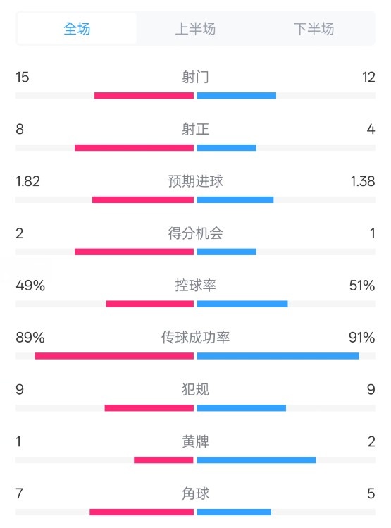  皇馬3-1曼城全場數(shù)據(jù)：射門15-12，射正8-4.控球率49%-51%