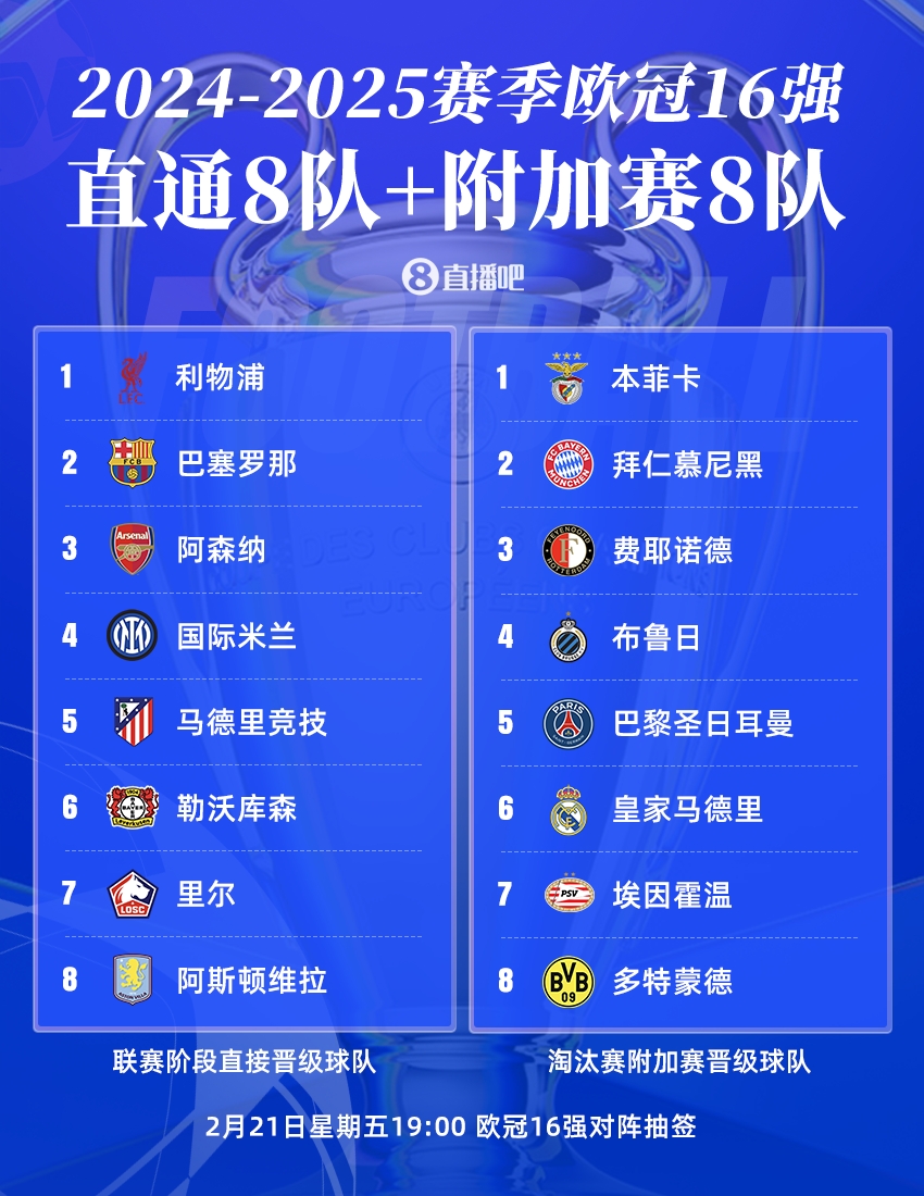 歐冠16強(qiáng)聯(lián)賽分布：英超、西甲、德甲皆3隊(duì)，意甲僅國(guó)米，荷甲2隊(duì)