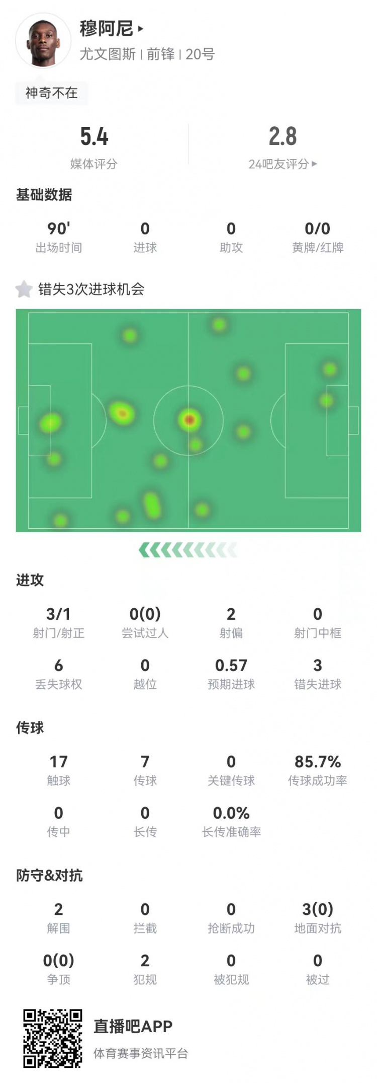  穆阿尼本場(chǎng)3射門(mén)3次錯(cuò)失重大機(jī)會(huì)，3對(duì)抗0成功 5.4分全場(chǎng)最低