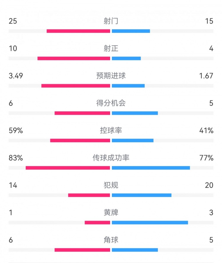  尤文1-3埃因霍溫?cái)?shù)據(jù)：射門(mén)15-25，射正4-10，得分機(jī)會(huì)5-6