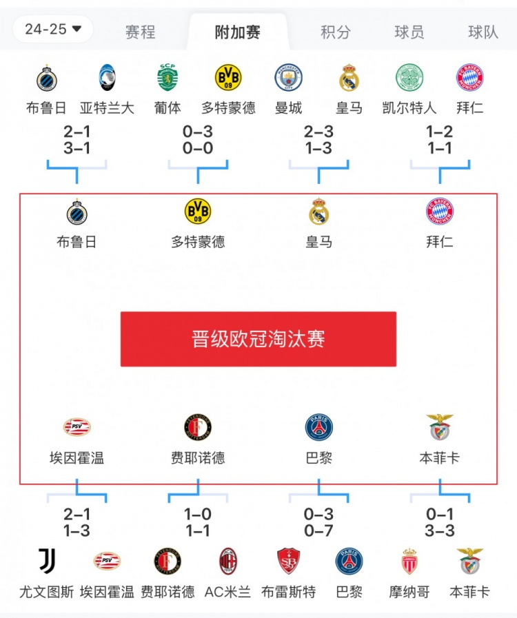  歐冠附加賽8隊(duì)被淘汰：意甲3隊(duì)最多，法甲2隊(duì)，英超葡超蘇超各1隊(duì)